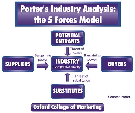 How to Analyze Competitive Rivalry with Porter's Framework.